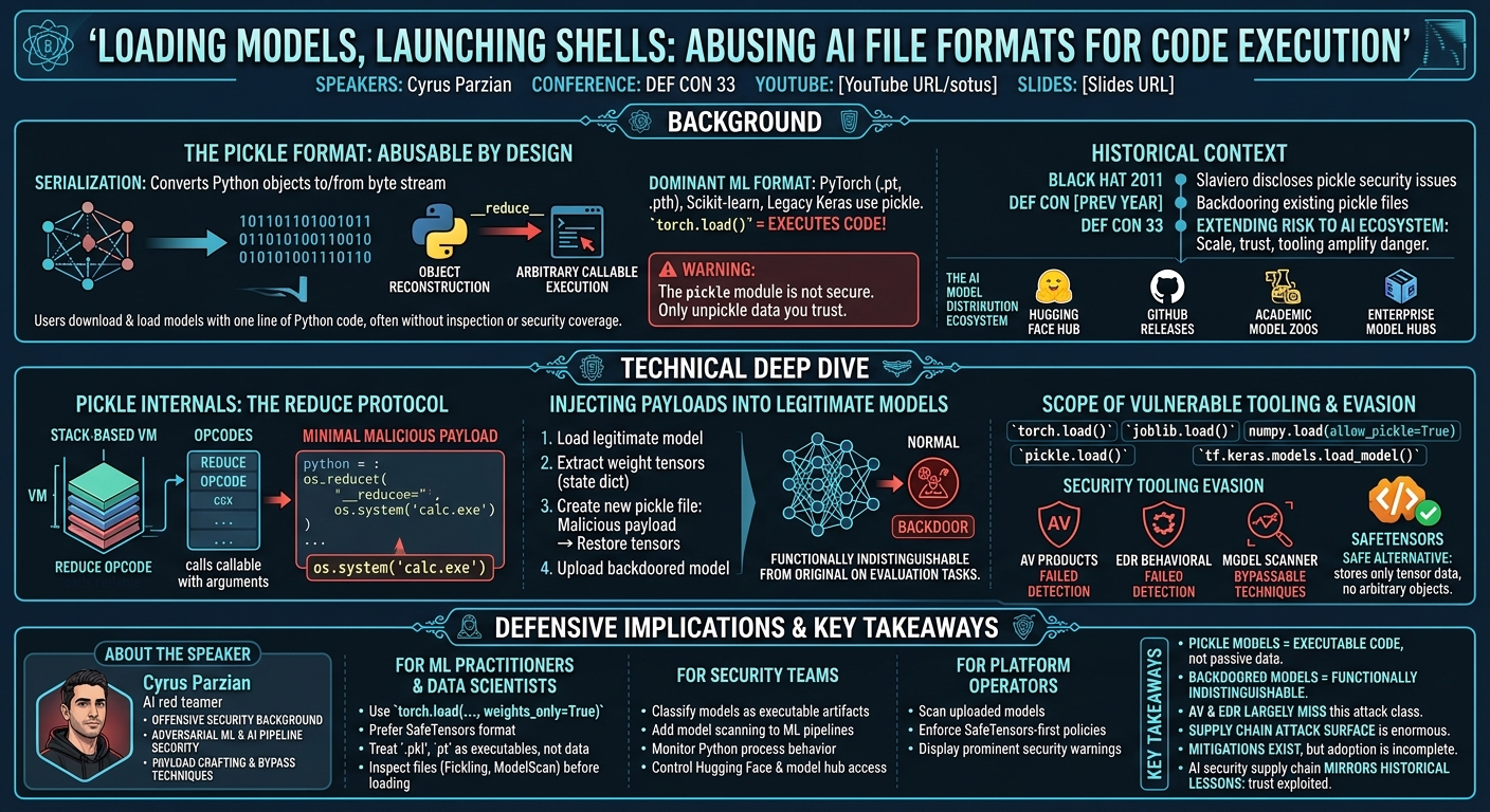 Visual summary for Loading Models, Launching Shells: Abusing AI File Formats for Code Execution by Cyrus Parzian