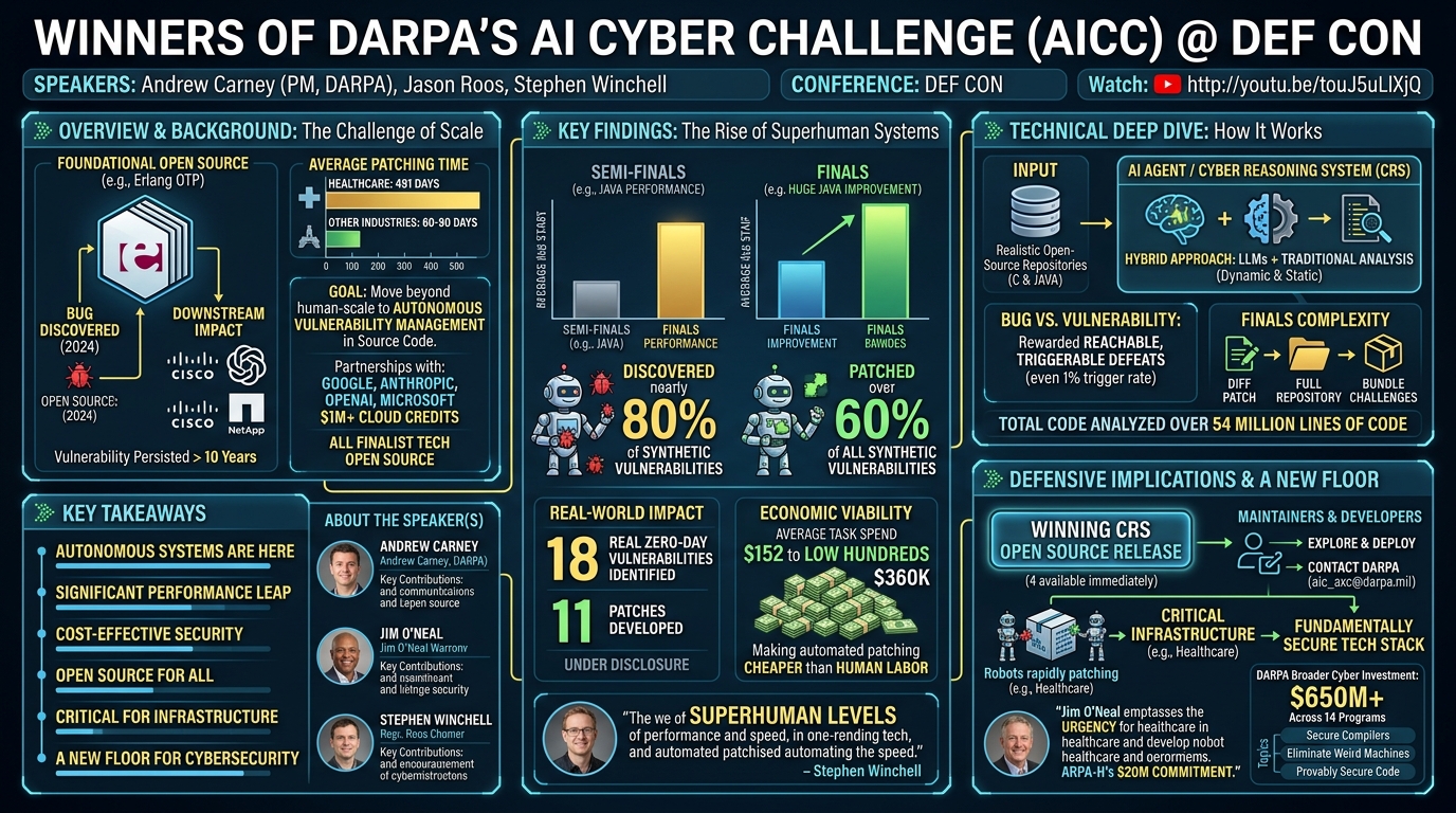 Visual summary for Winners of DARPA’s AI Cyber Challenge by Andrew Carney, Jason Roos, Stephen Winchell