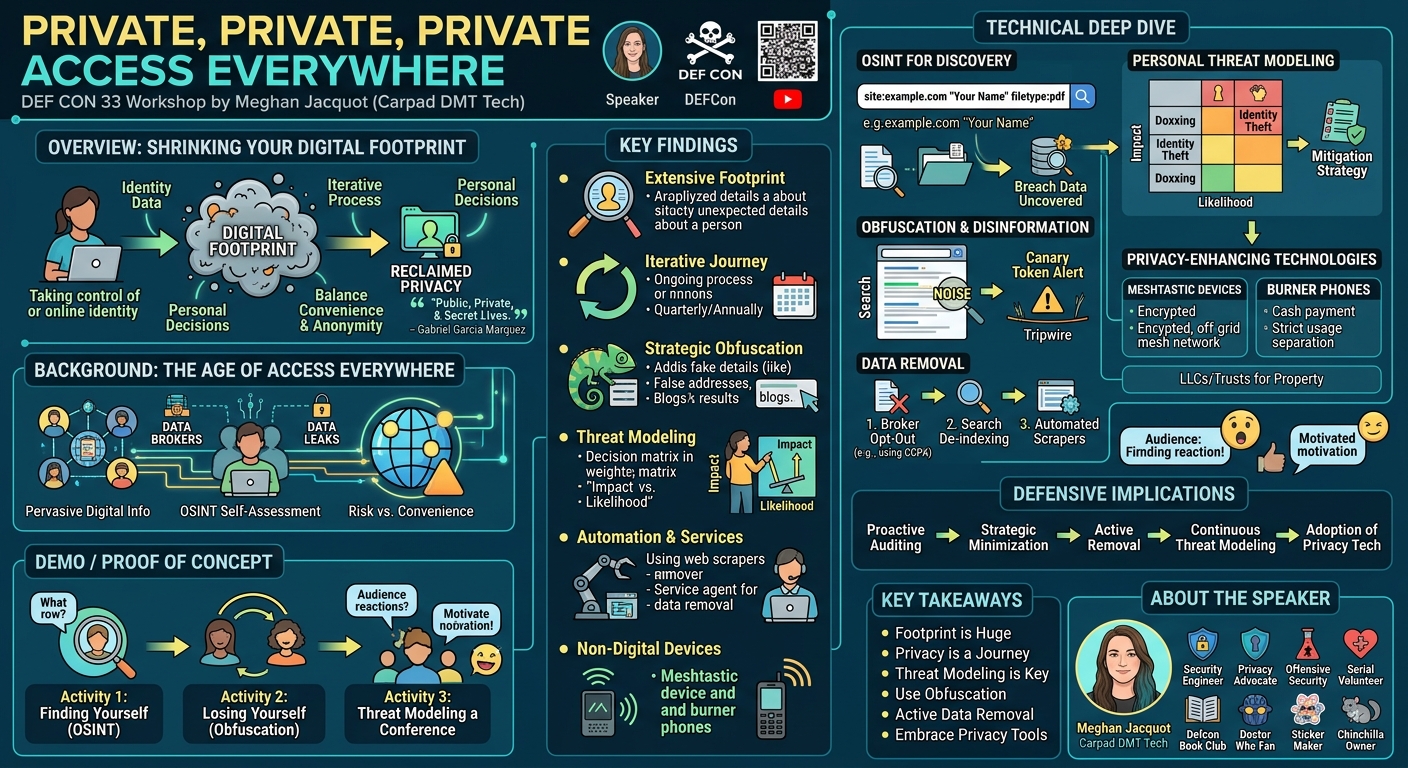 Visual summary for Private, Private, Private Access Everywhere by Meghan Jacquot
