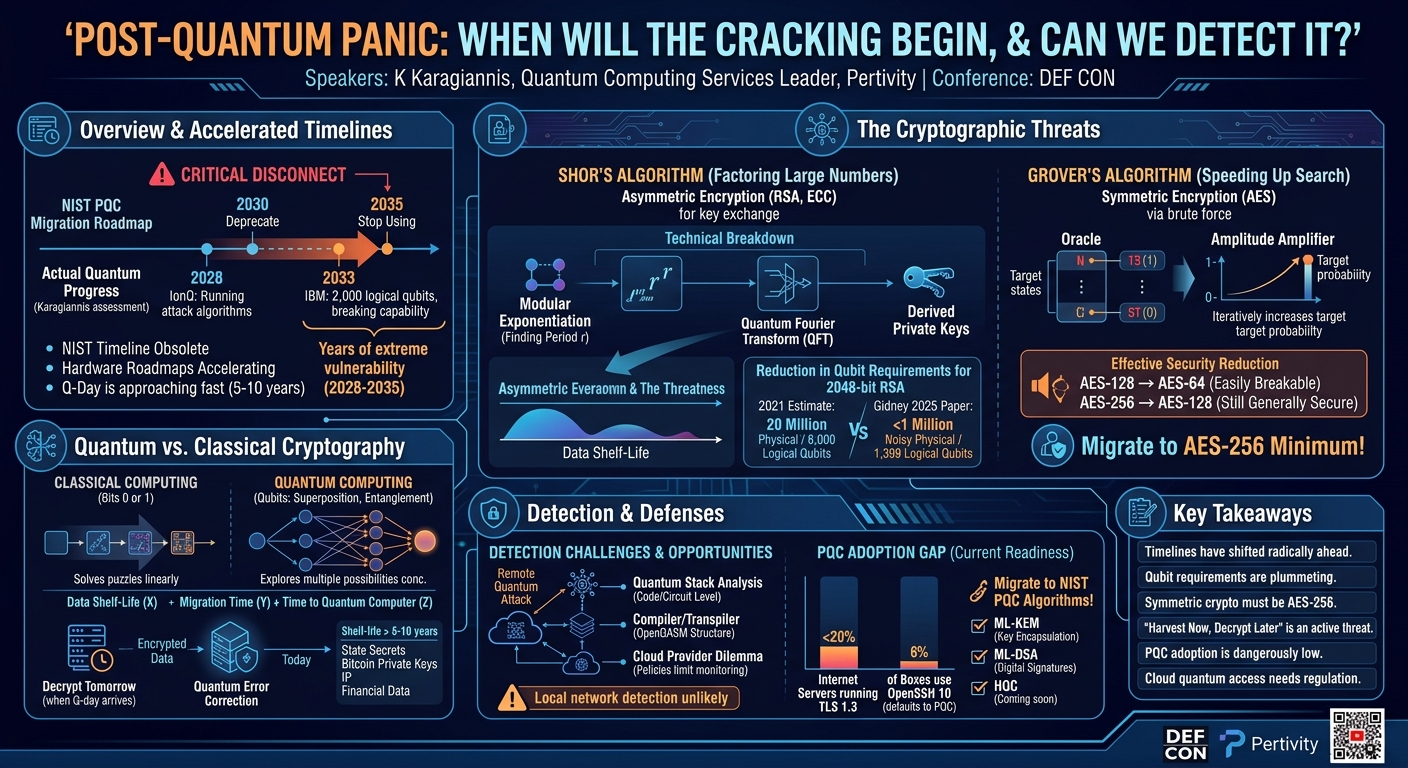 Visual summary for Post Quantum Panic: When Will the Cracking Begin, & Can We Detect it? by K Karagiannis