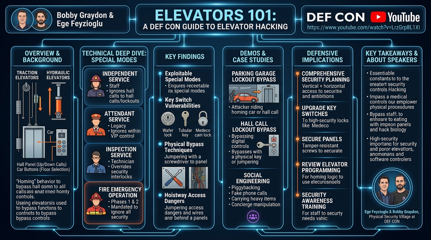 Visual summary for Elevators 101 by Bobby Graydon, Ege Feyzioglu