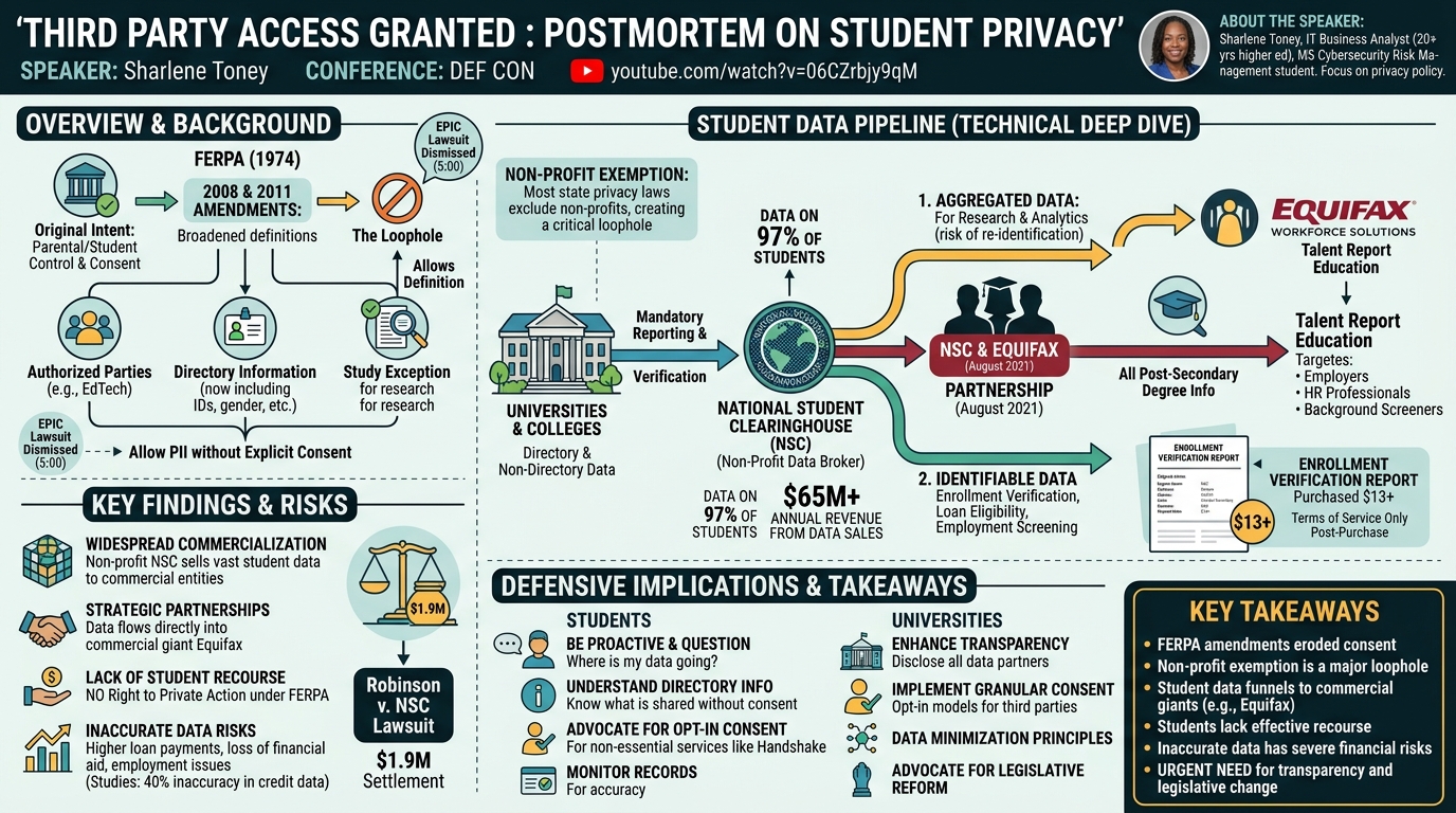 Visual summary for Third Party Access Granted : Postmortem on Student Privacy by Sharlene Toney
