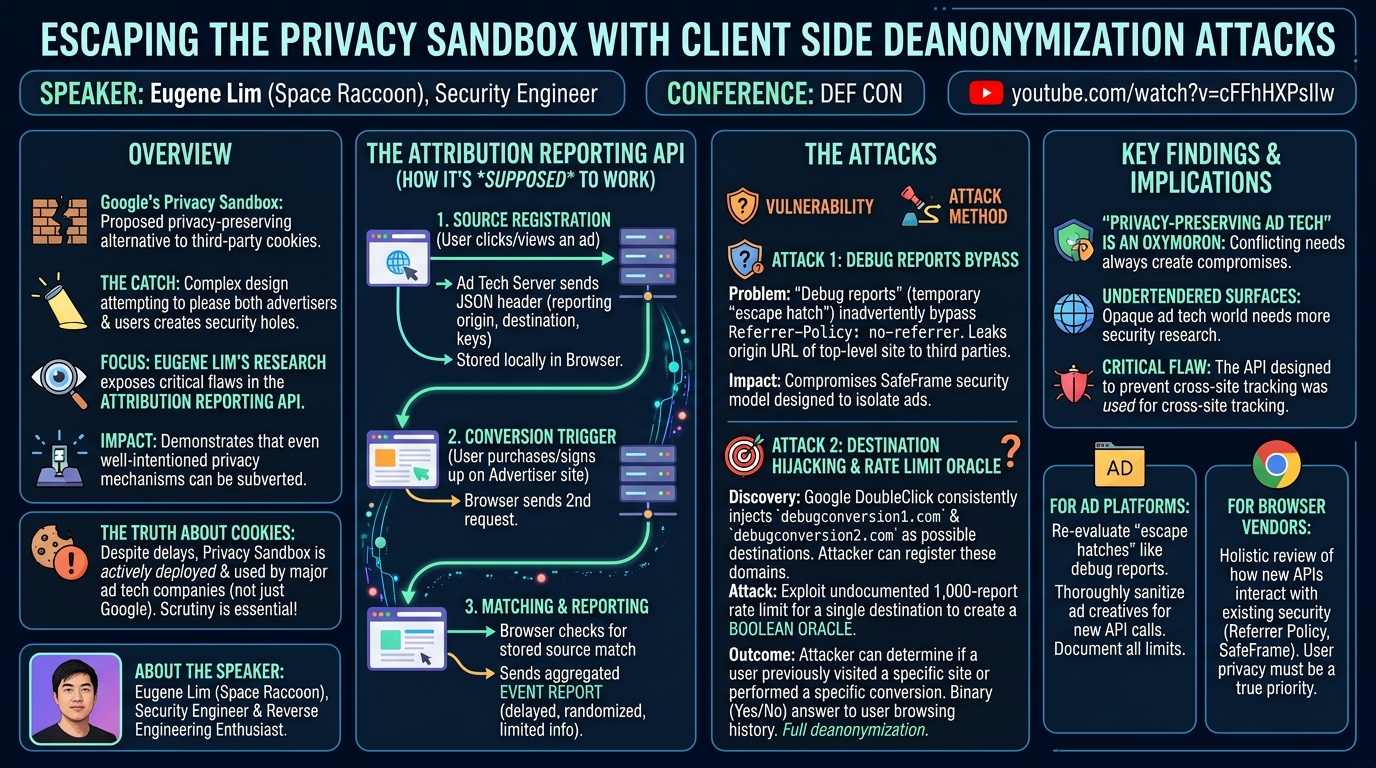 Visual summary for Escaping the Privacy Sandbox with Client Side Deanonymization Attacks by Eugene Lim