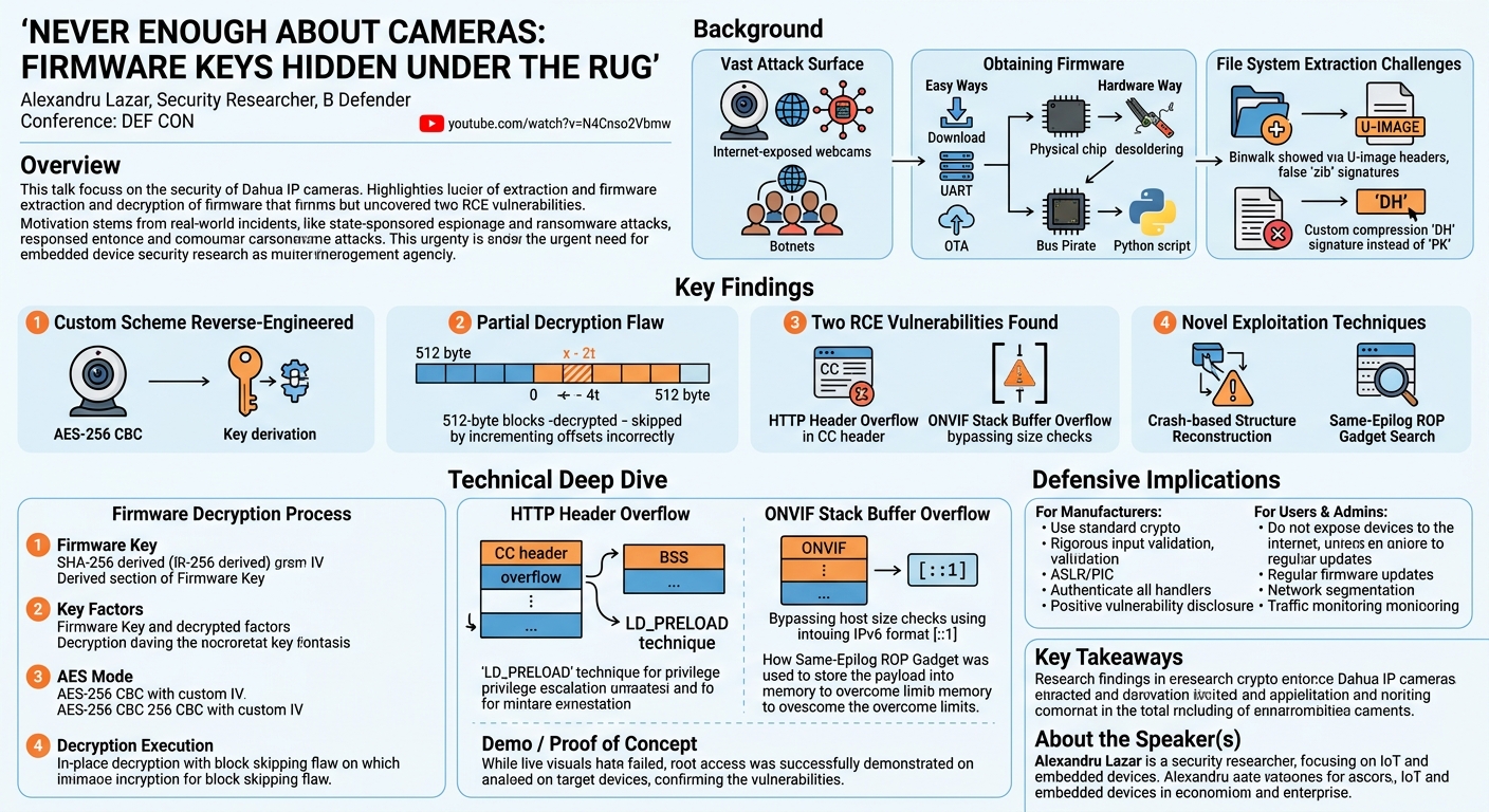 Visual summary for Never enough about cameras: Firmware keys hidden under the rug by Alexandru Lazar