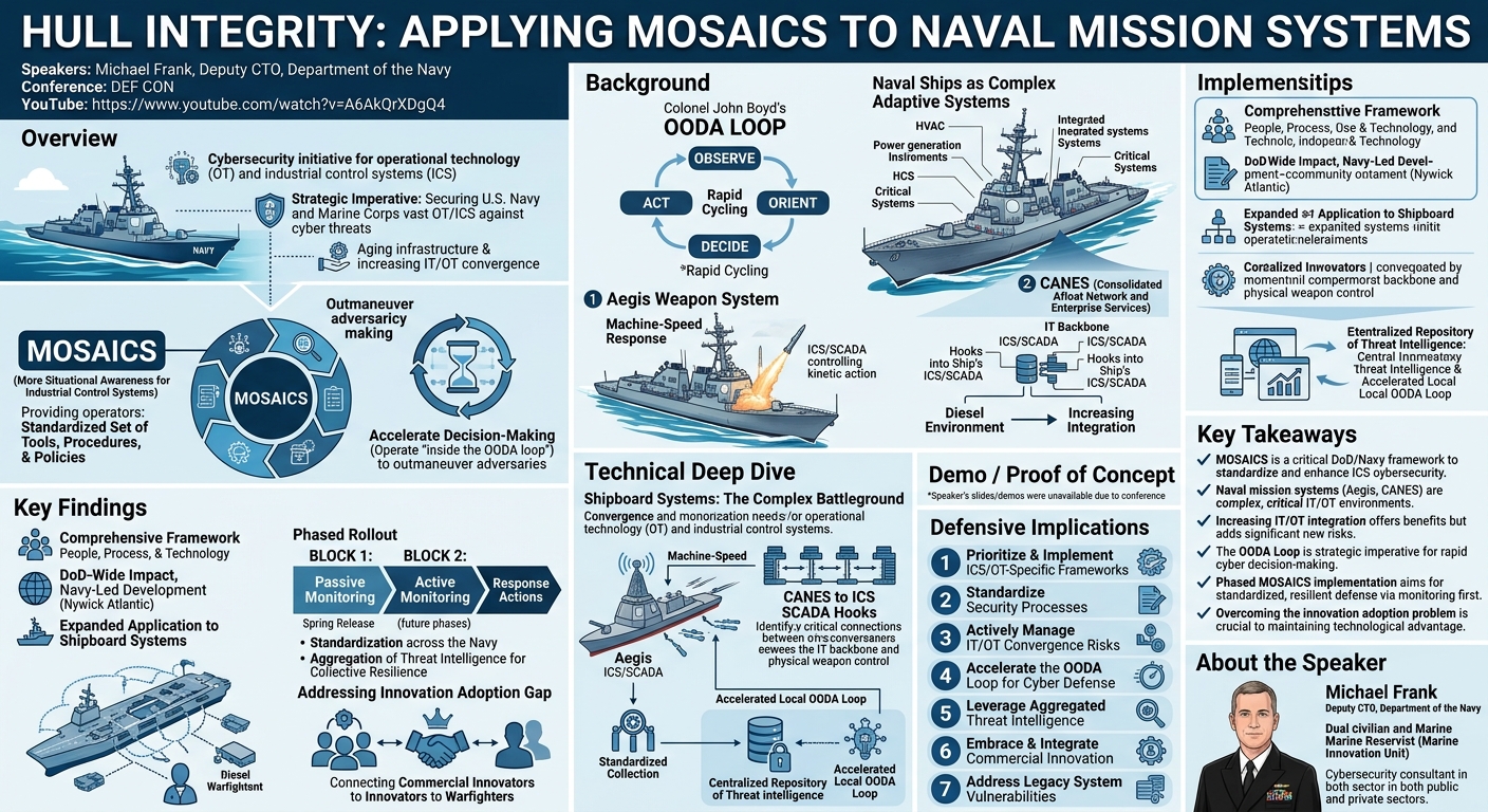 Visual summary for Hull Integrity: Applying MOSAICS to Naval Mission Systems by Michael Frank