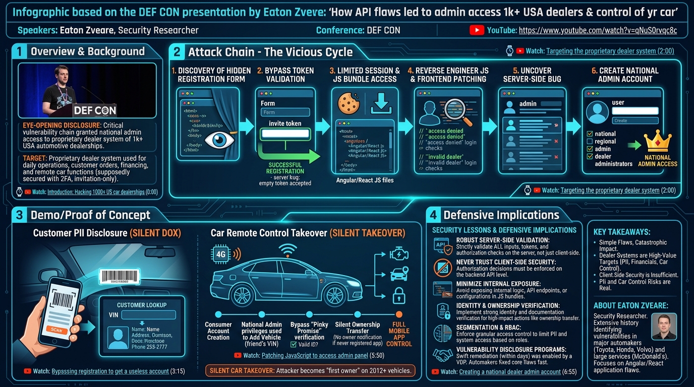 Visual summary for How API flaws led to admin access to 1k+ USA dealers & control of yr car by Eaton Zveare
