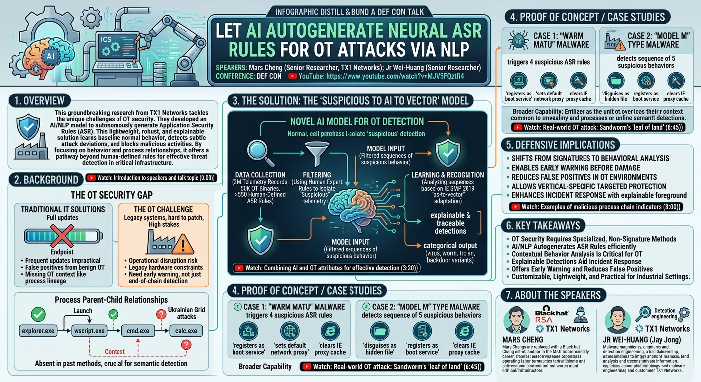 Visual summary for Let AI Autogenerate Neural ASR Rules for OT Attacks via NLP by Mars Cheng, Jr Wei-Huang