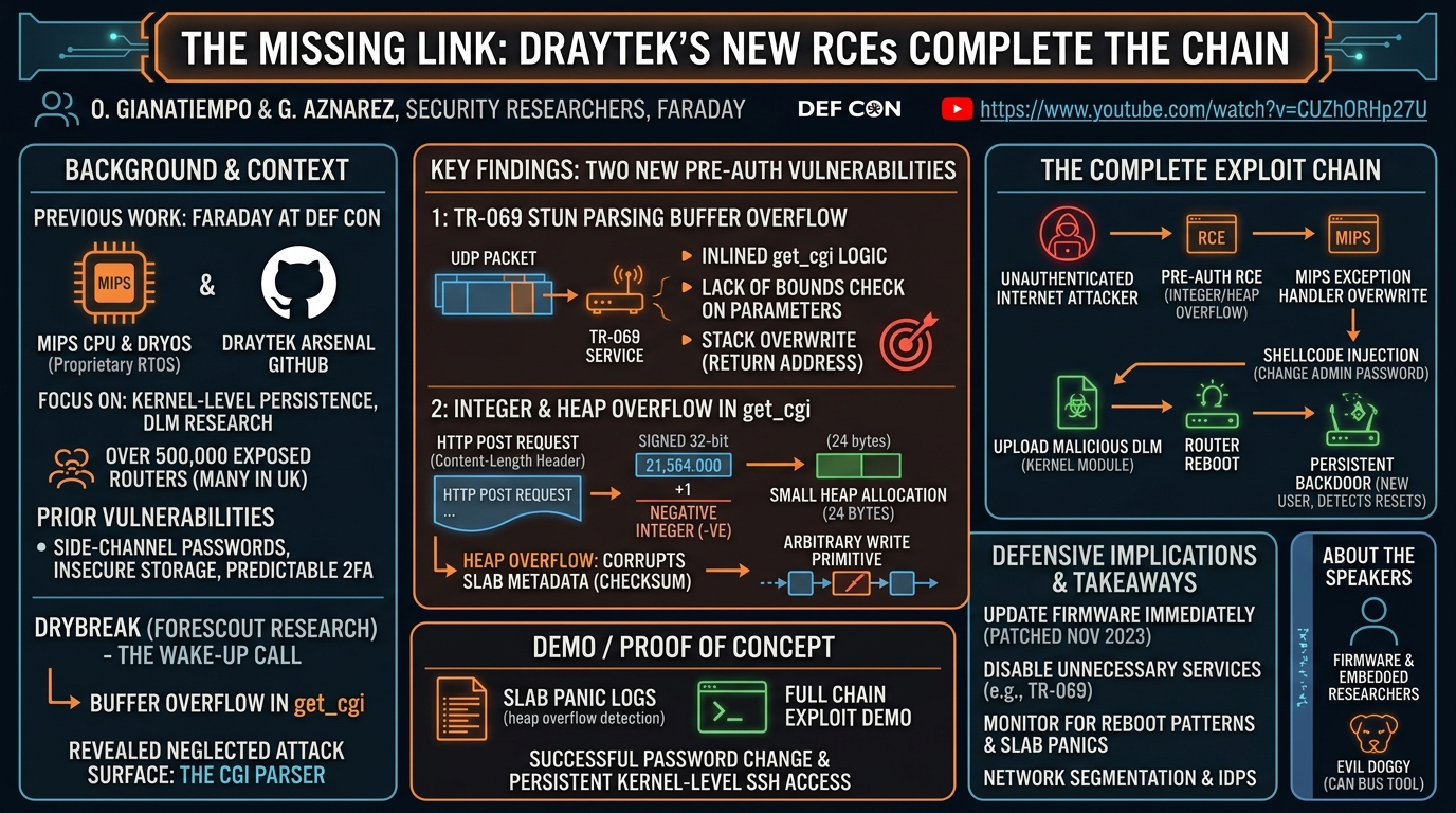 Visual summary for The Missing Link: Draytek’s New RCEs Complete the Chain by O. Gianatiempo, G. Aznarez