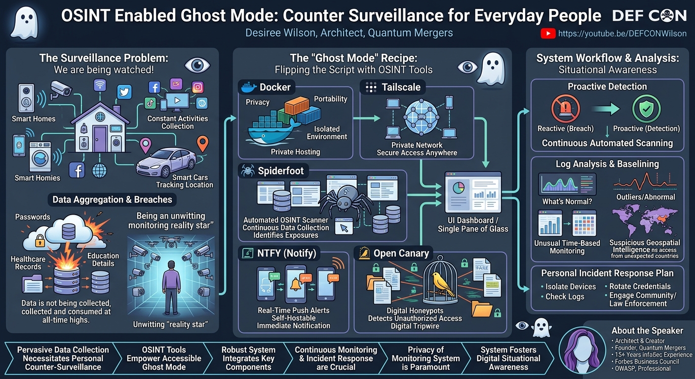 Visual summary for OSINT Enabled Ghost Mode: Counter Surveillance for Everyday People by Desiree Wilson