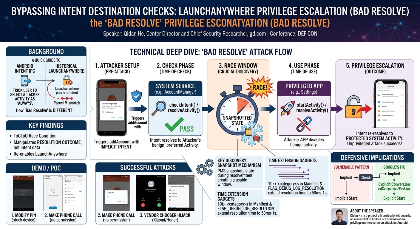 Visual summary for Bypassing Intent Destination Checks, LaunchAnyWhere Privilege Escalation by Qidan He