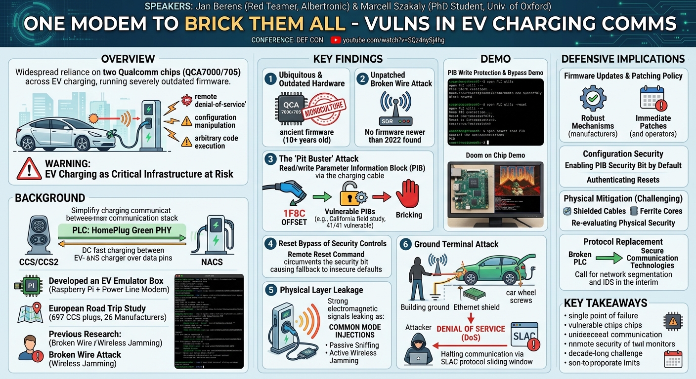 Visual summary for One Modem to Brick Them All -Vulns in EV Charging Comms by Jan Berens, Marcell Szakaly