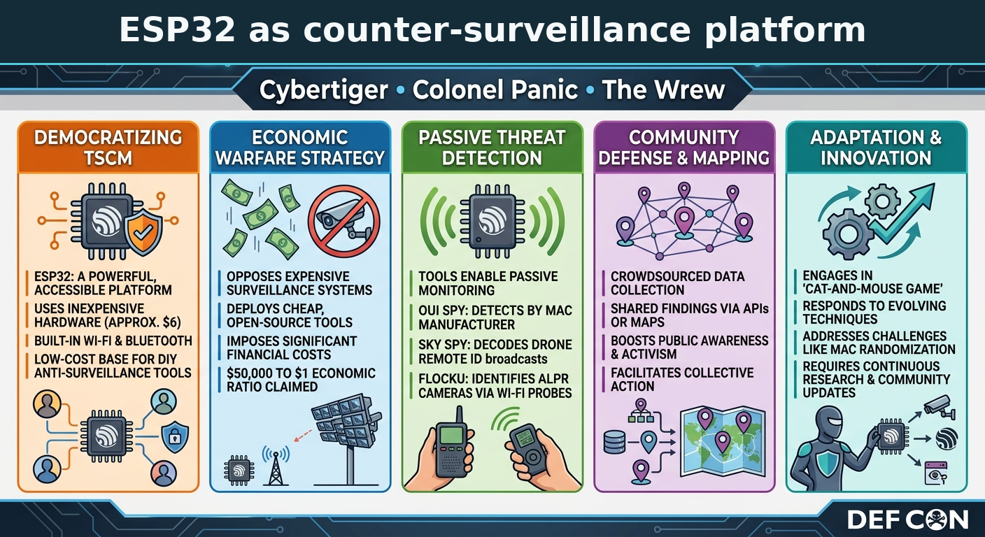 Visual summary for ESP32 as counter-surveillance platform by Cybertiger, Colonel Panic, The Wrew
