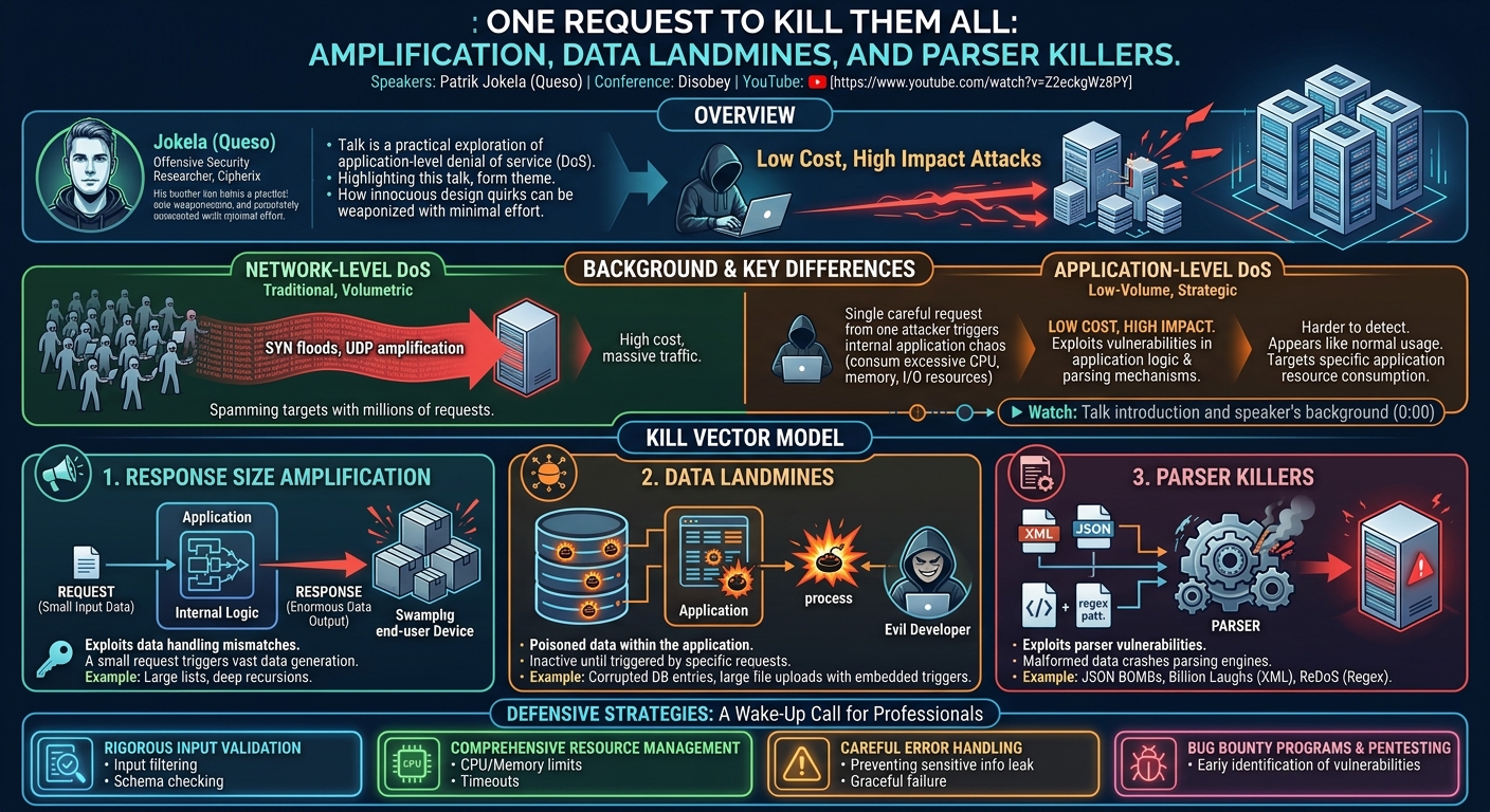 Visual summary for One Request to Kill Them All: Amplification, Data Landmines and Parser Killers - Patrik Jokela by Patrik Jokela