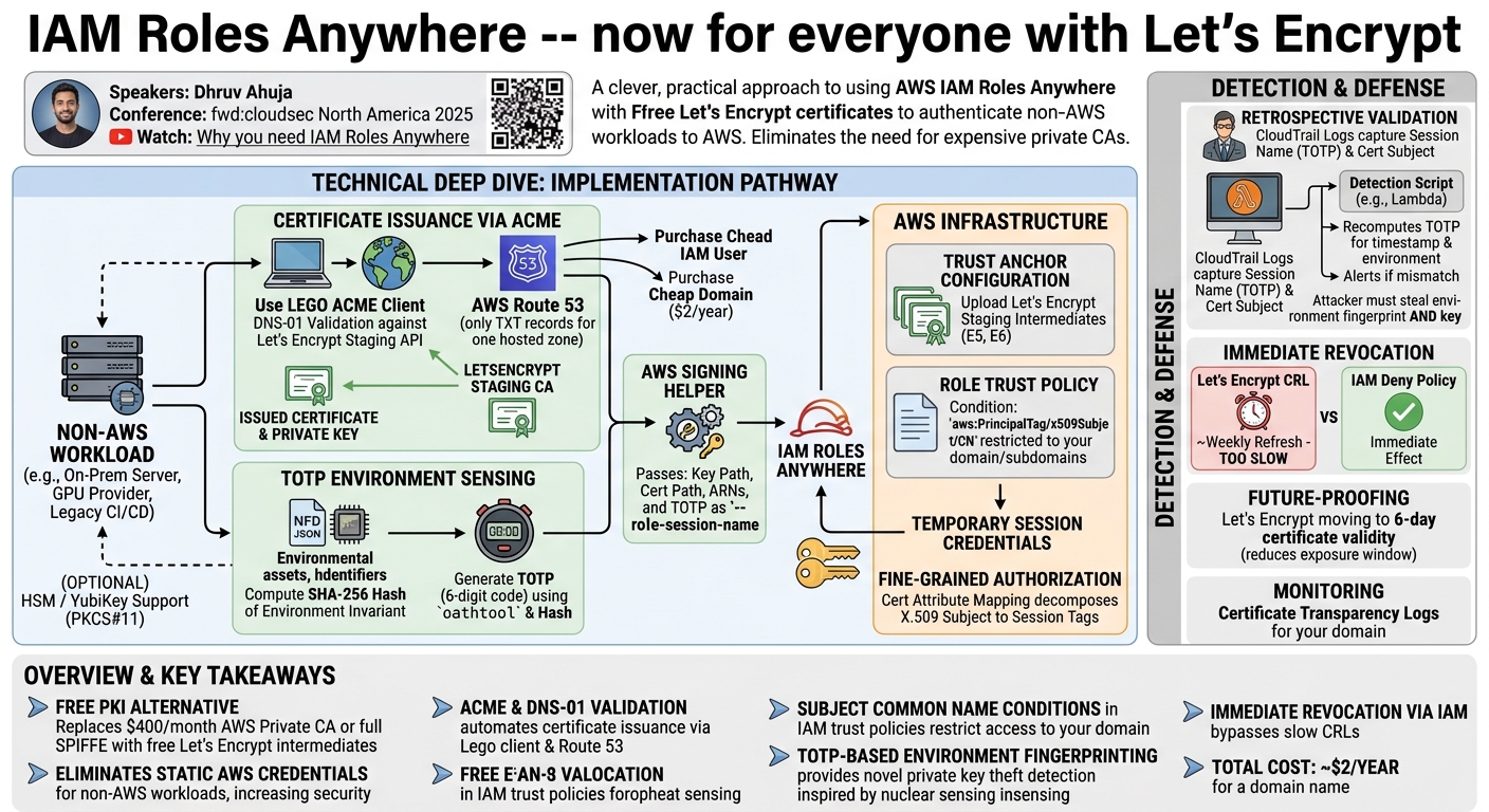 Visual summary for IAM Roles Anywhere – now for everyone with Let's Encrypt by Dhruv Ahuja