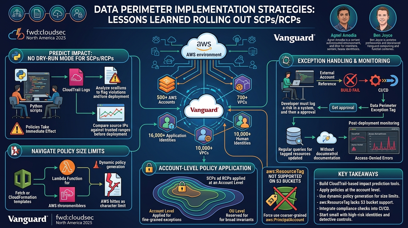 Visual summary for Data Perimeter Implementation Strategies: Lessons Learned Rolling Out SCPs/RCPs by Agnel Amodia, Ben Joyce