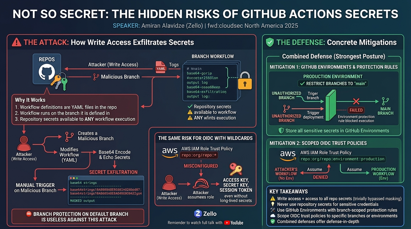 Visual summary for Not So Secret: The Hidden Risks of GitHub Actions Secrets by Amiran Alavidze