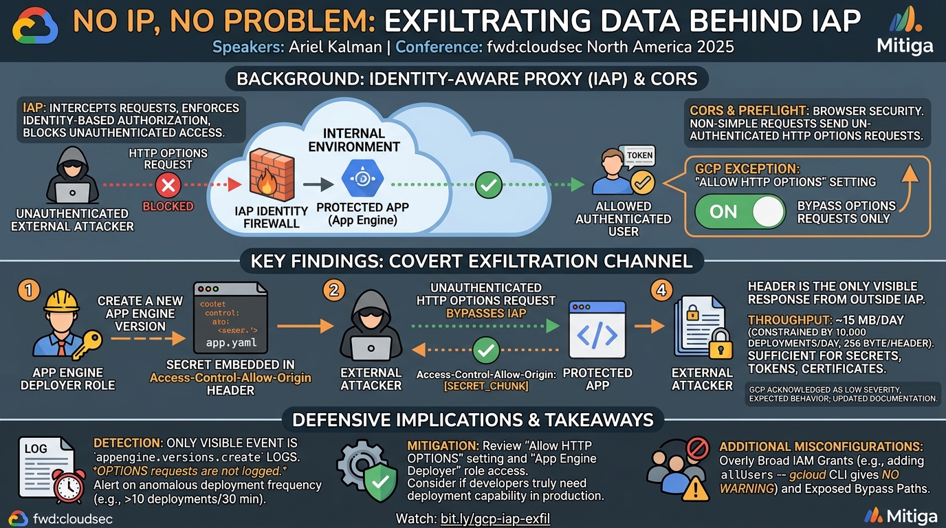 Visual summary for No IP, No Problem: Exfiltrating Data Behind IAP by Ariel Kalman