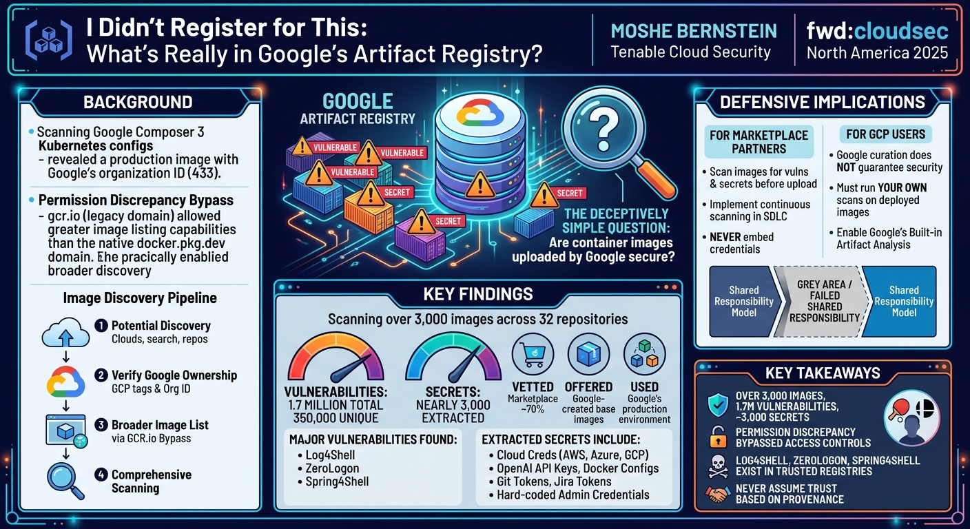Visual summary for I Didn't Register for This: What's Really in Google's Artifact Registry? by Moshe Bernstein