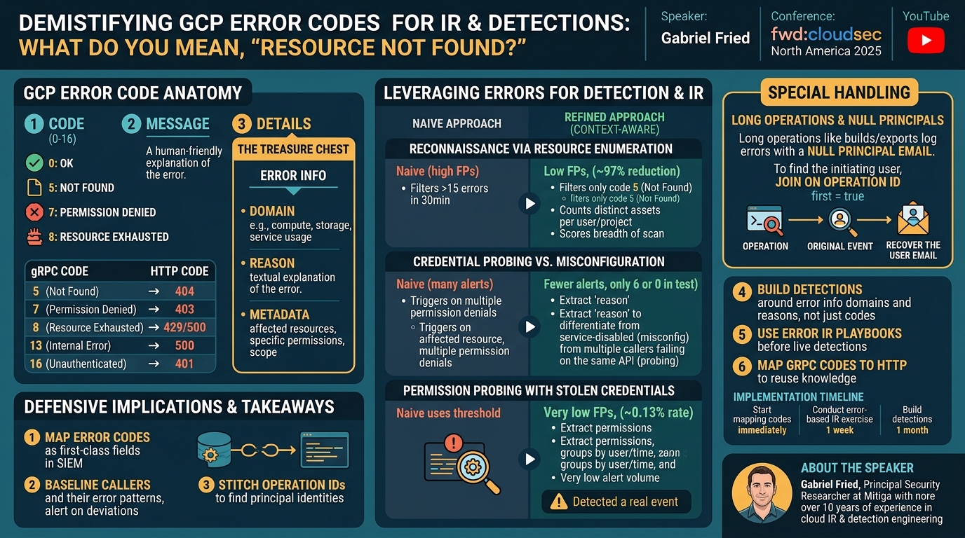 Visual summary for What Do You Mean, "Resource Not Found?" Demystifying GCP Error Codes for IR & Detections by Gabriel Fried