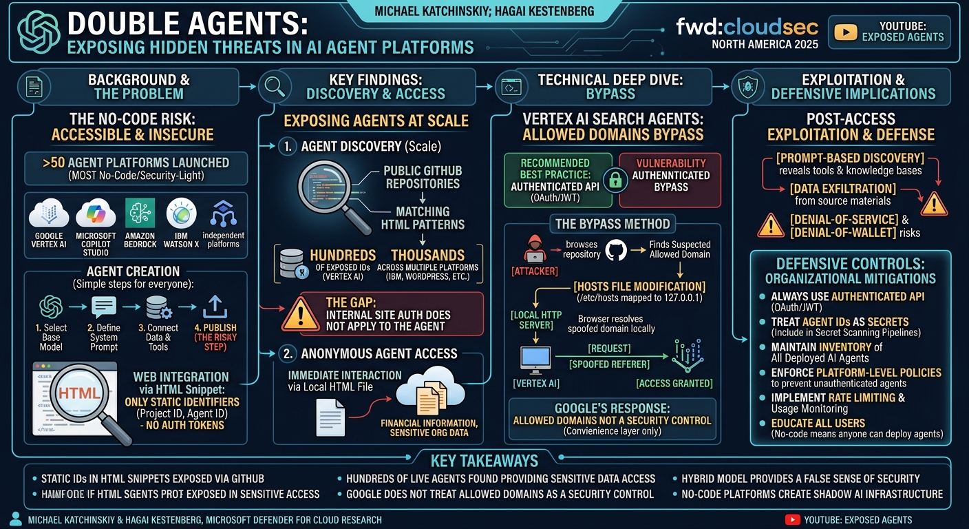 Visual summary for Double Agents: Exposing Hidden Threats in AI Agent Platforms by Michael Katchinskiy, Hagai Kestenberg