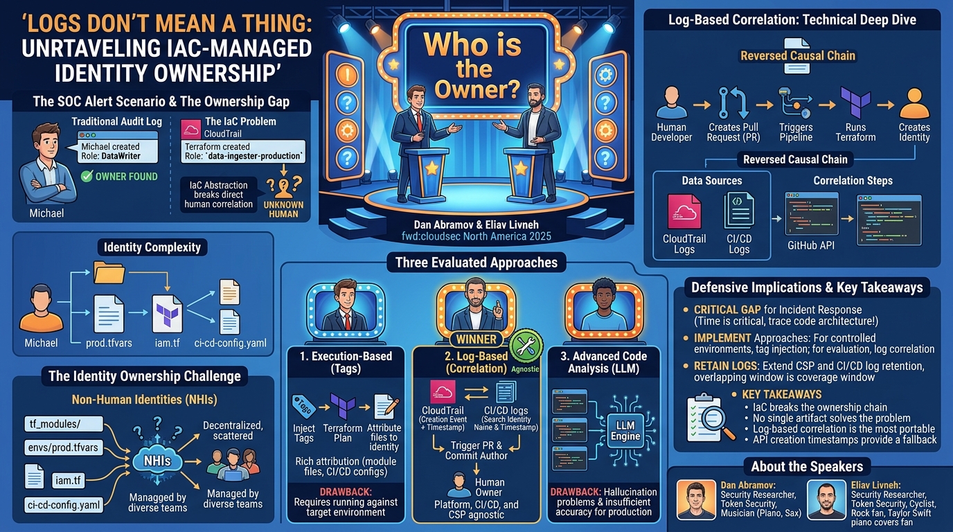 Visual summary for Logs don't mean a thing: Unraveling IaC-Managed Identity Ownership by Dan Abramov, Eliav Livneh