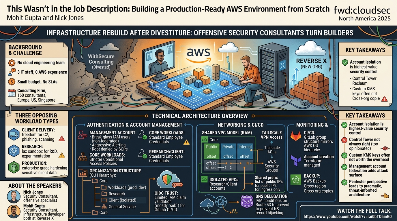 Visual summary for This Wasn't in the Job Description: Building a production-ready AWS environment from scratch by Mohit Gupta, Nick Jones