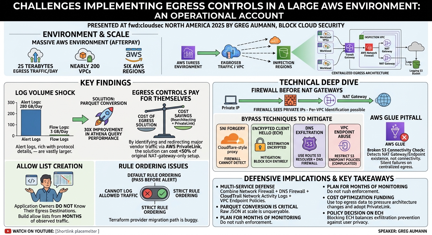 Visual summary for Challenges implementing egress controls in a large AWS environment by Greg Aumann