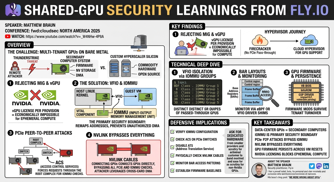 Visual summary for Shared-GPU Security Learnings from Fly.io by Matthew Braun