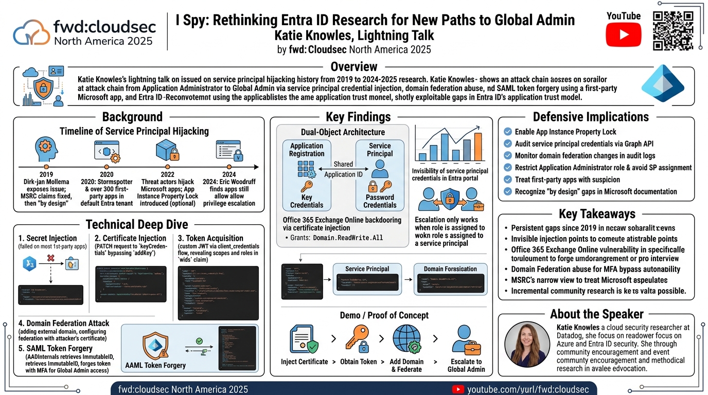 Visual summary for I SPy: Rethinking Entra ID research for new paths to Global Admin by Katie Knowles