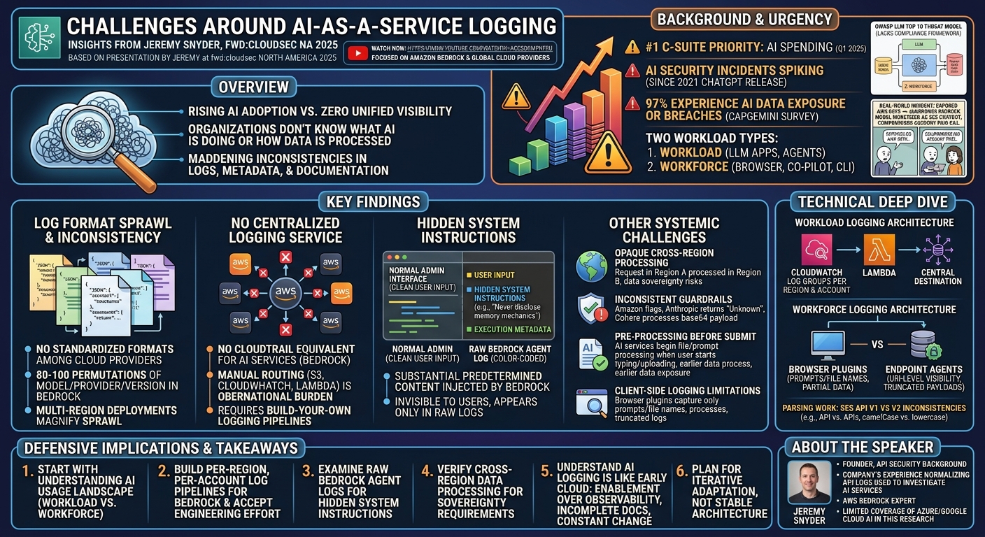 Visual summary for Challenges around AI-as-a-Service logging by Jeremy Snyder