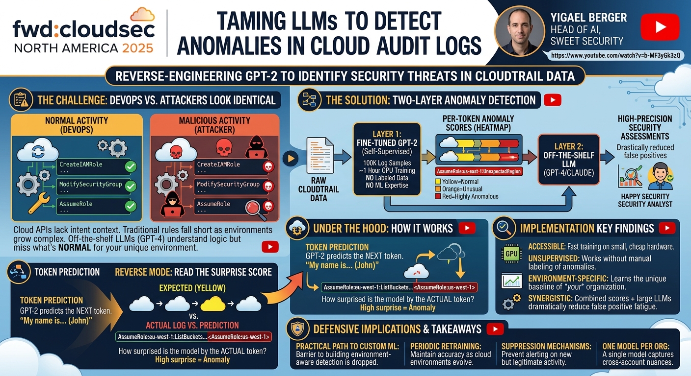 Visual summary for Taming LLMs to Detect Anomalies in Cloud Audit Logs by Yigael Berger