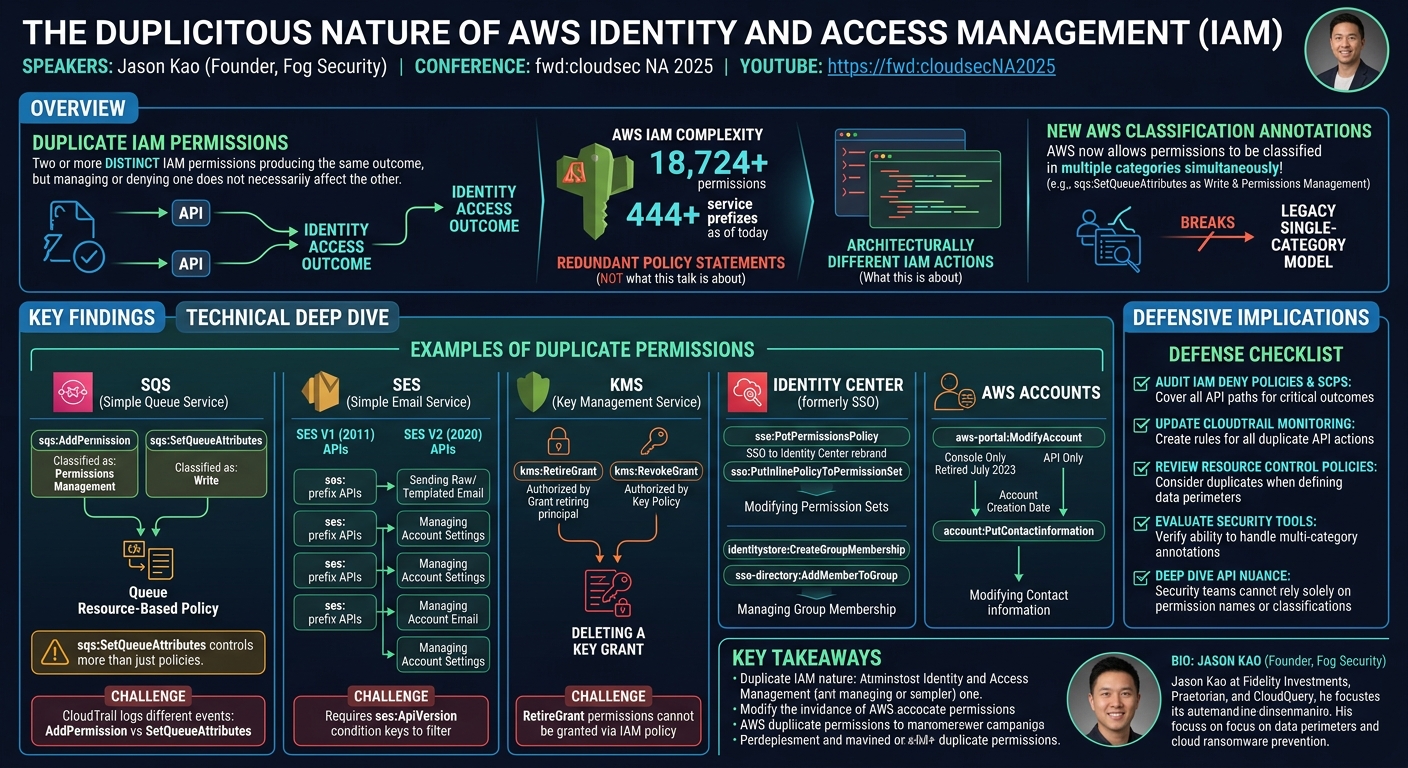 Visual summary for The Duplicitous Nature of AWS Identity and Access Management (IAM) by Jason Kao