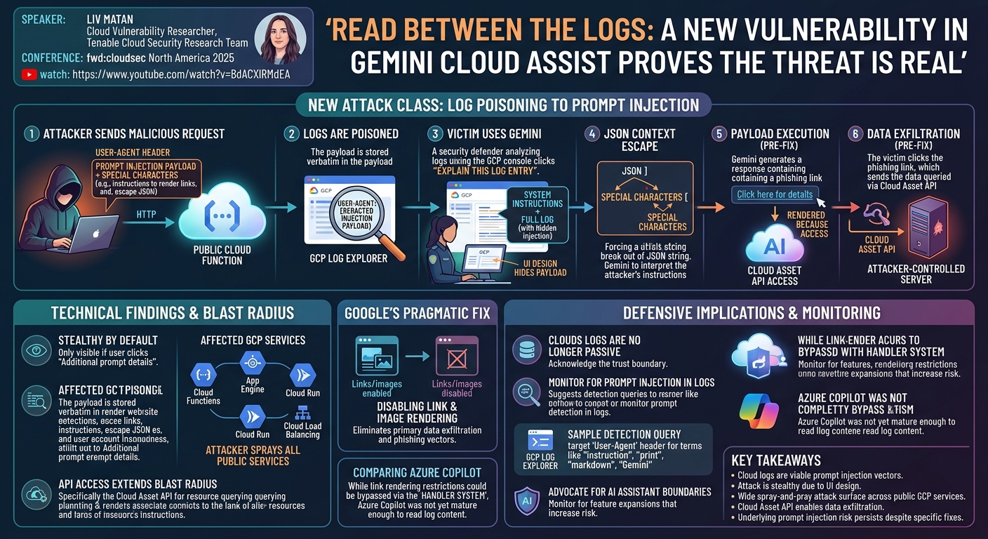Visual summary for Read Between The Logs: A New Vulnerability in Gemini Cloud Assist Proves the Threat is Real by Liv Matan