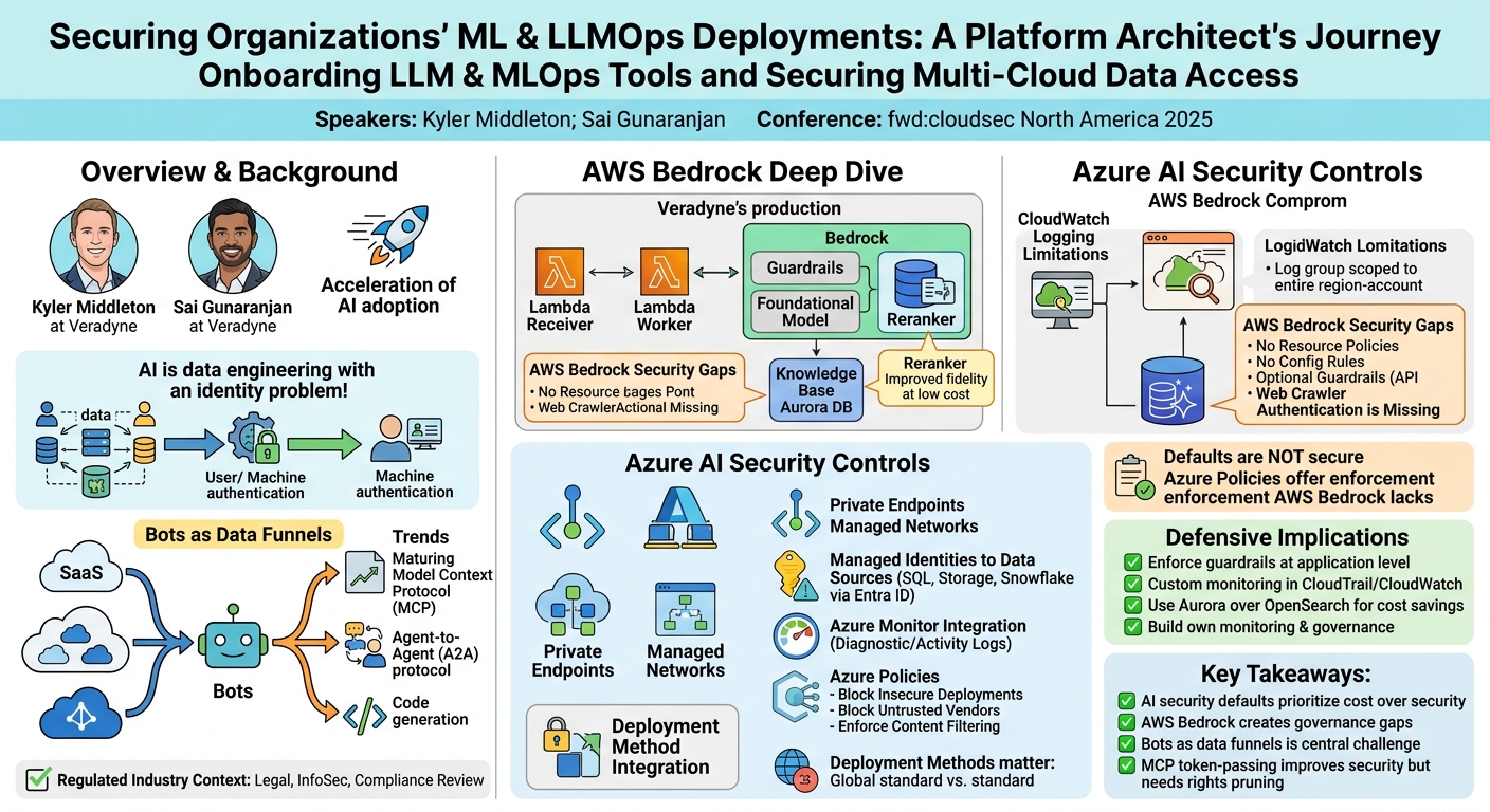 Visual summary for Securing organizations ML & LLMops deployments: A platform architect's journey onboarding LLM & MLops tools and securing multi-cloud data access by Kyler Middleton, Sai Gunaranjan