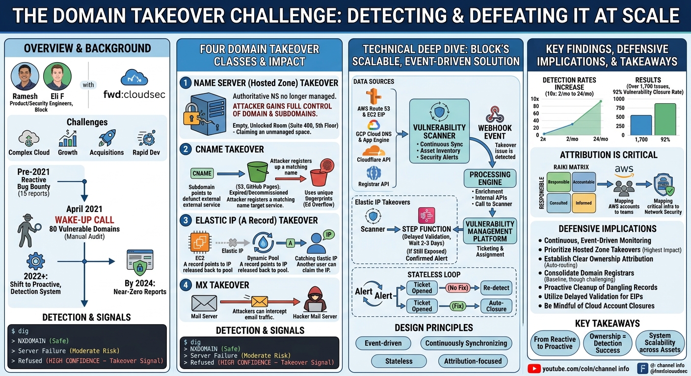Visual summary for The domain takeover challenge: Detecting and defeating it at scale by Ramesh, Eli F