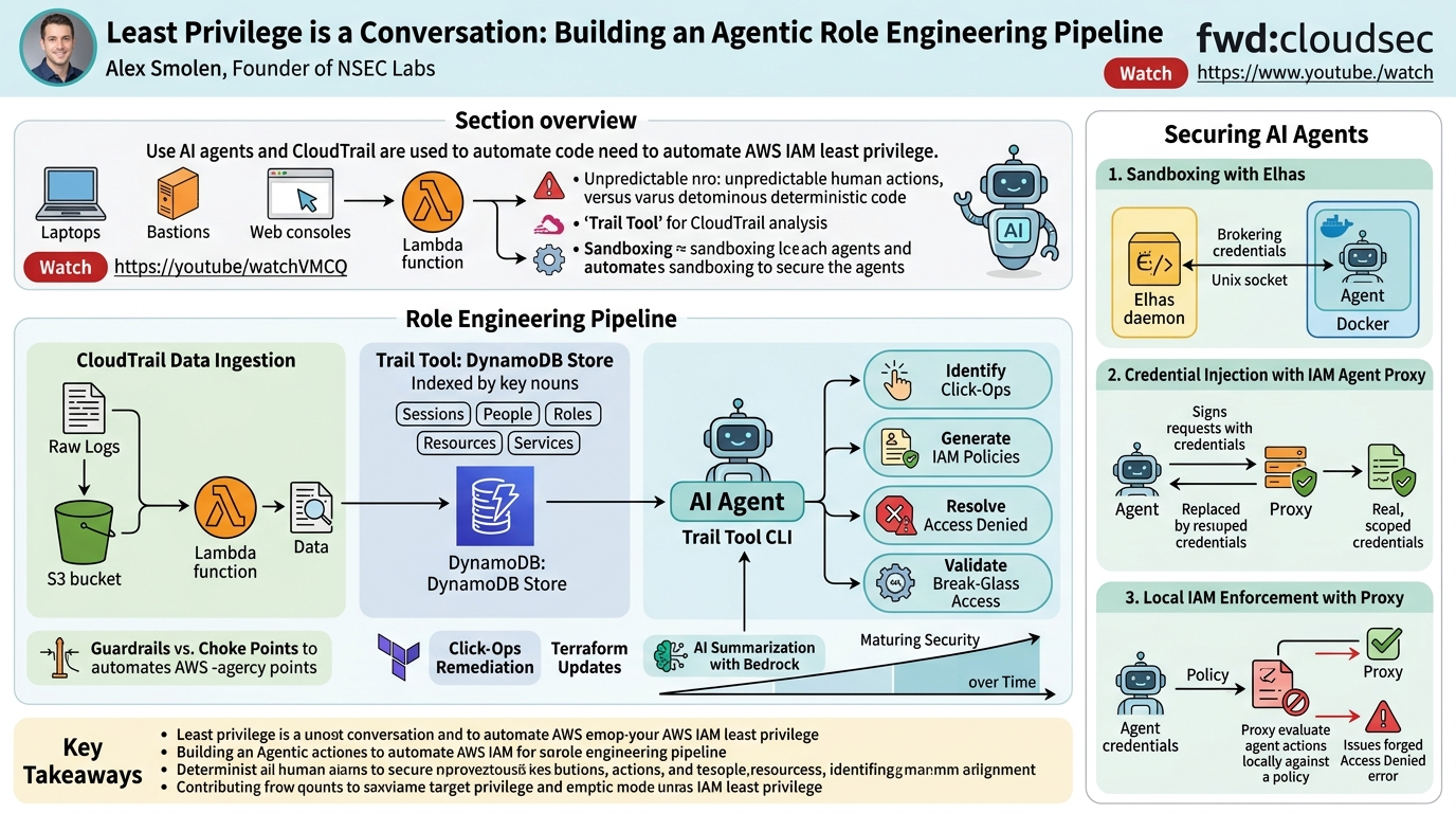 Visual summary for Least Privilege is a Conversation: Building an Agentic Role Engineering Pipeline by Alex Smolen