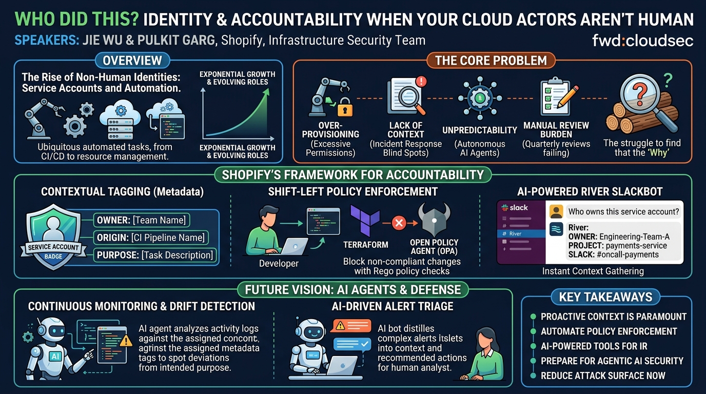 Visual summary for Who Did This? Identity and Accountability When Your Cloud Actors Aren't Human by Jie Wu, Pulkit Garg