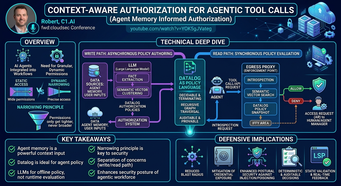 Visual summary for Context-Aware Authorization for Agentic Tool Calls (Agent Memory Informed Authorization) by Robert