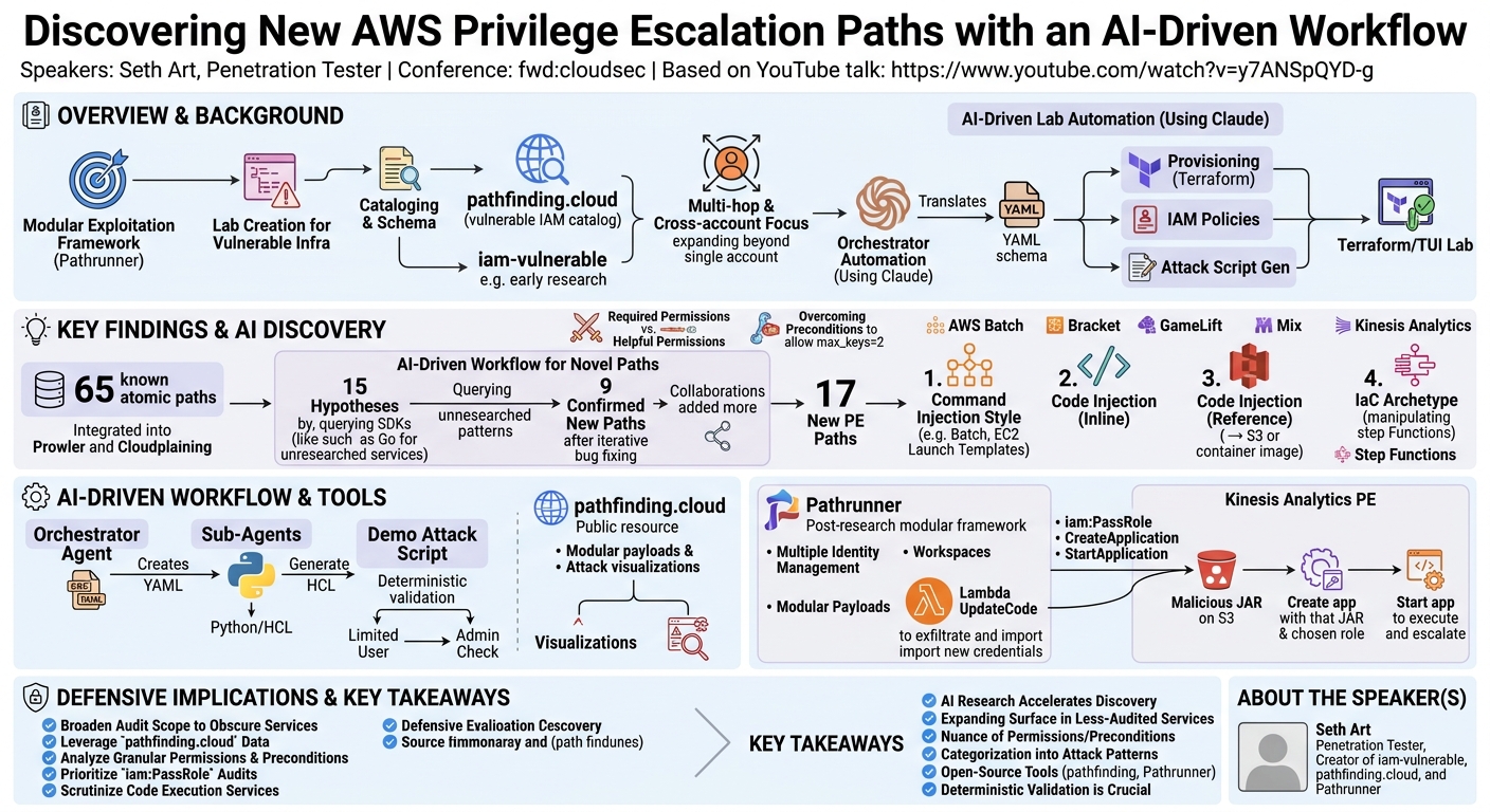 Visual summary for Discovering New AWS Privilege Escalation Paths with an AI-Driven Workflow by Seth Art