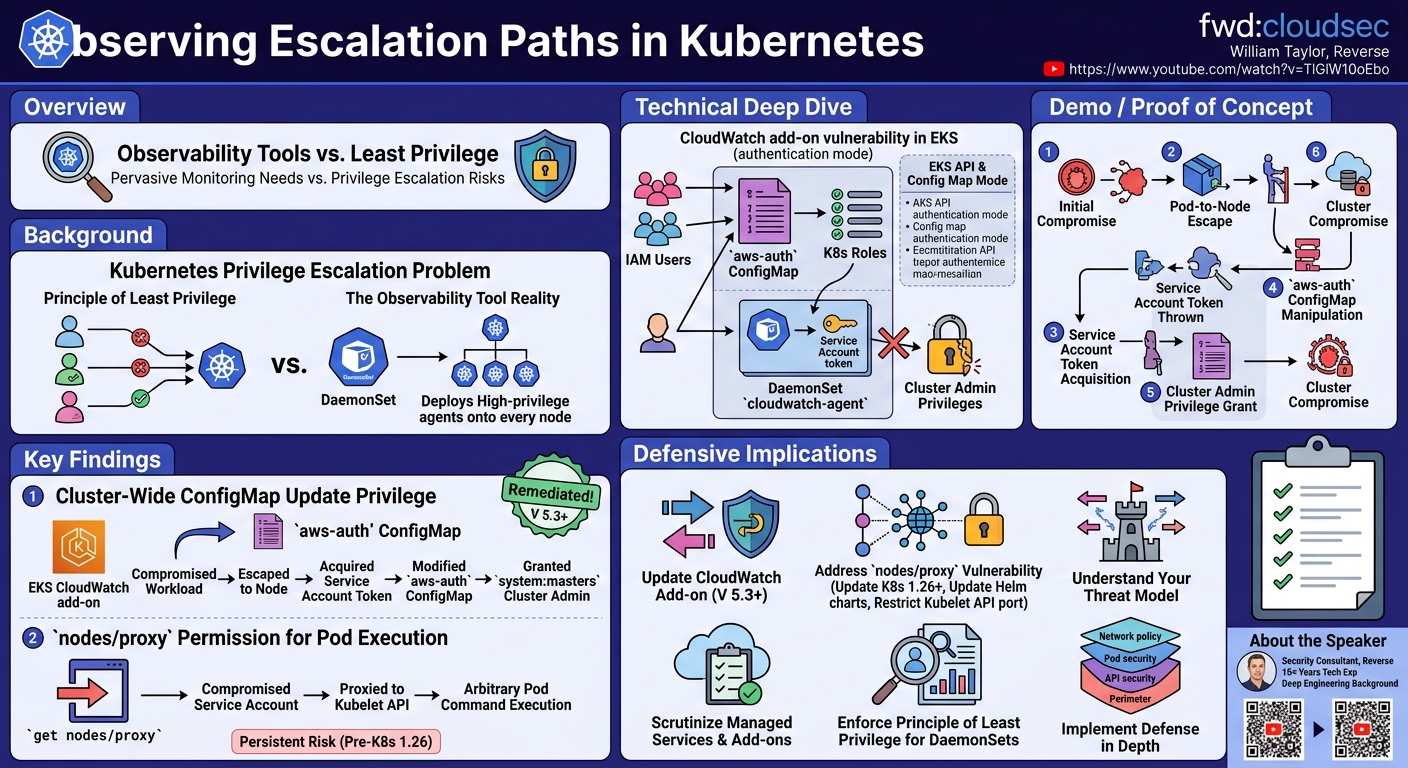 Visual summary for Observing Escalation Paths in Kubernetes by William Taylor