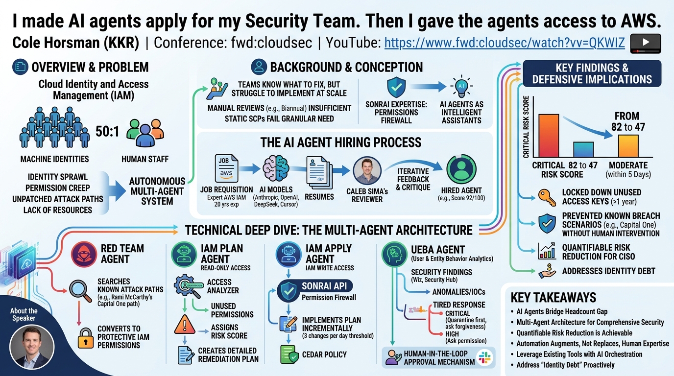 Visual summary for I made AI agents apply for my Security Team. Then I gave the agents access to AWS. by Cole Horsman