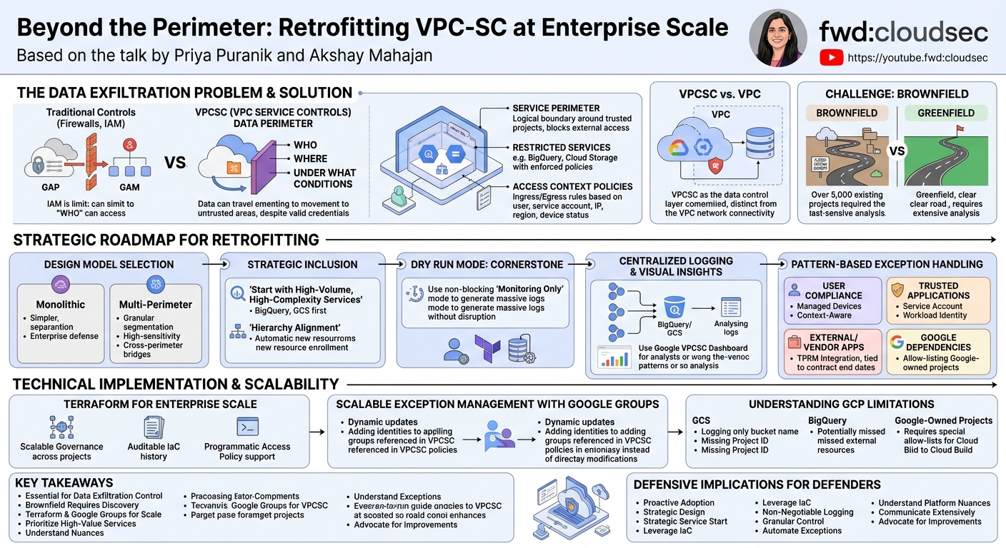 Visual summary for Beyond the Perimeter: Retrofitting VPC-SC at Enterprise Scale by Priya Puranik, Akshay Mahajan
