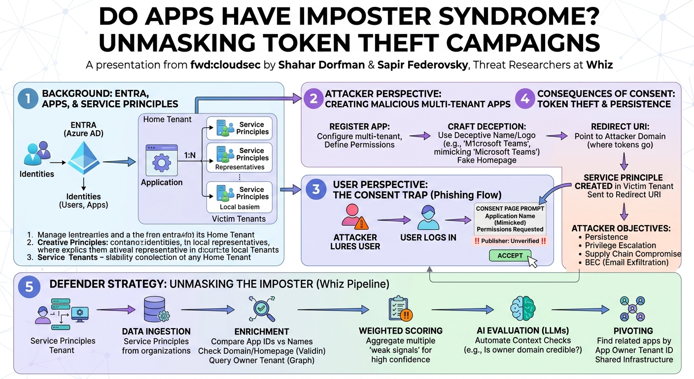 Visual summary for Do Apps Have Imposter Syndrome? Unmasking Token Theft Campaigns by Shahar Dorfman, Sapir Federovsky