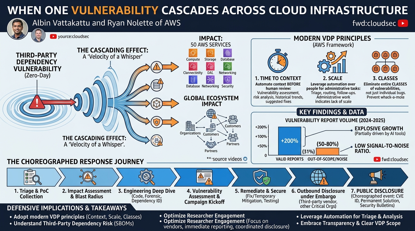 Visual summary for When One Vulnerability Cascades Across Cloud Infrastructure by Albin Vattakattu, Ryan Nolette