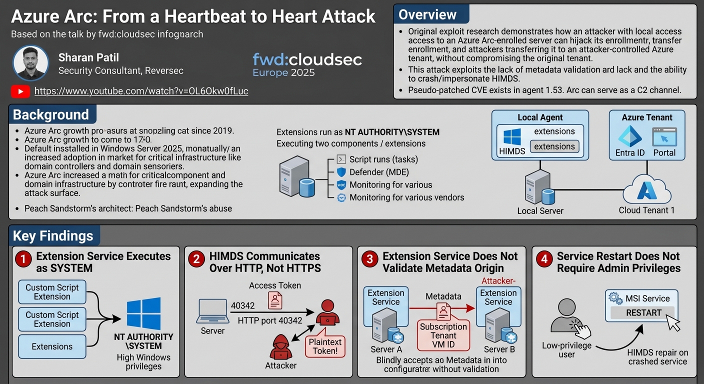 Visual summary for Azure Arc: From a Heartbeat to Heart Attack by Sharan Patil
