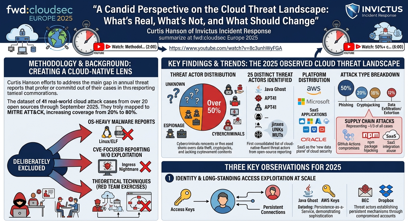 Visual summary for A Candid Perspective on the Cloud Threat Landscape: What’s Real, What’s Not, and What Should Change by Curtis Hanson