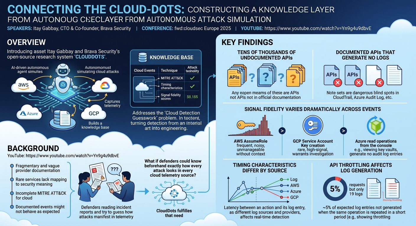 Visual summary for Connecting the Cloud-Dots: Constructing a Knowledge Layer from Autonomous Attack Simulation by Itay Gabbay