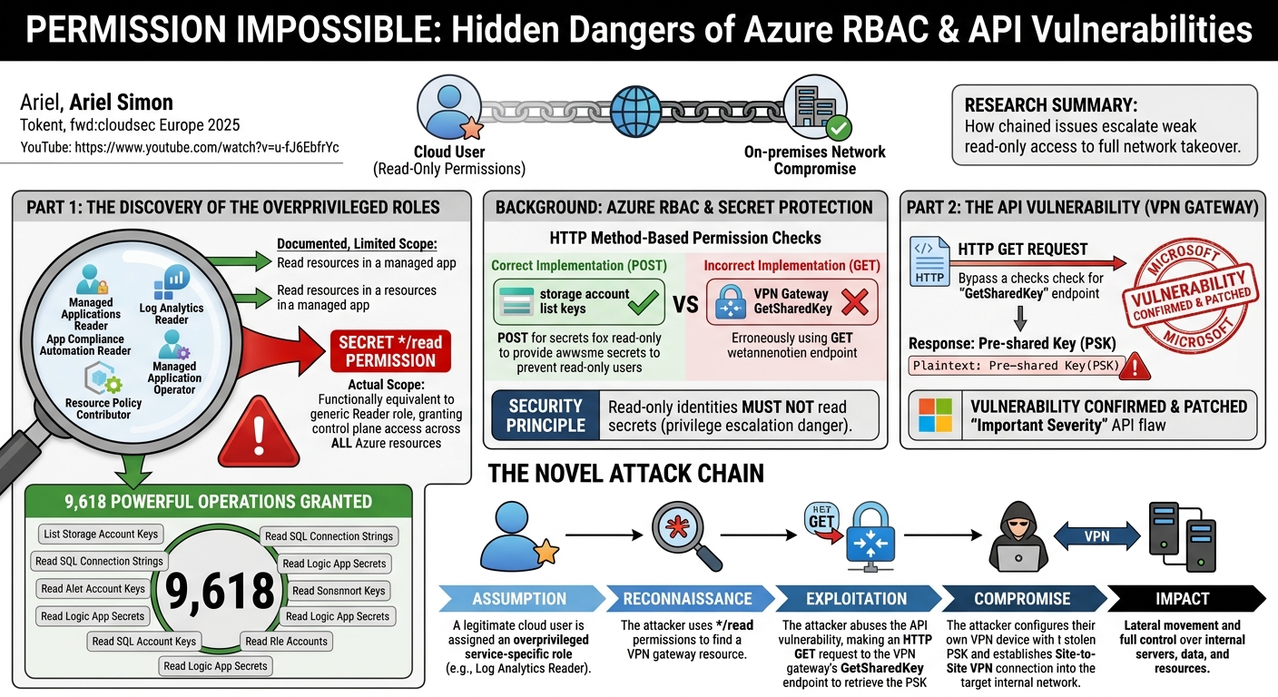 Visual summary for Permission Impossible: Hidden Dangers of Azure RBAC and API Vulnerabilities by Ariel Simon