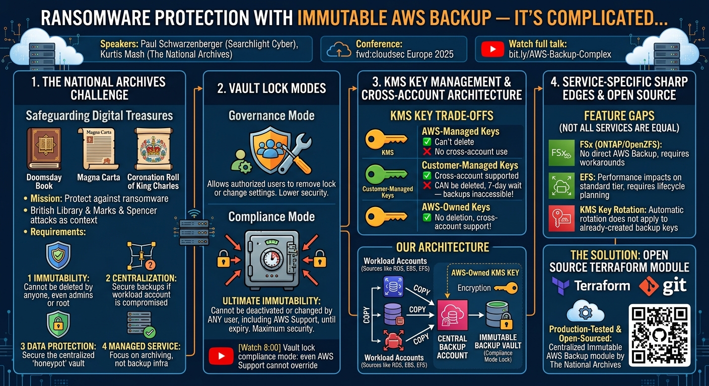 Visual summary for Ransomware protection with immutable AWS Backup - it's complicated ... by Paul Schwarzenberger, Kurtis Mash
