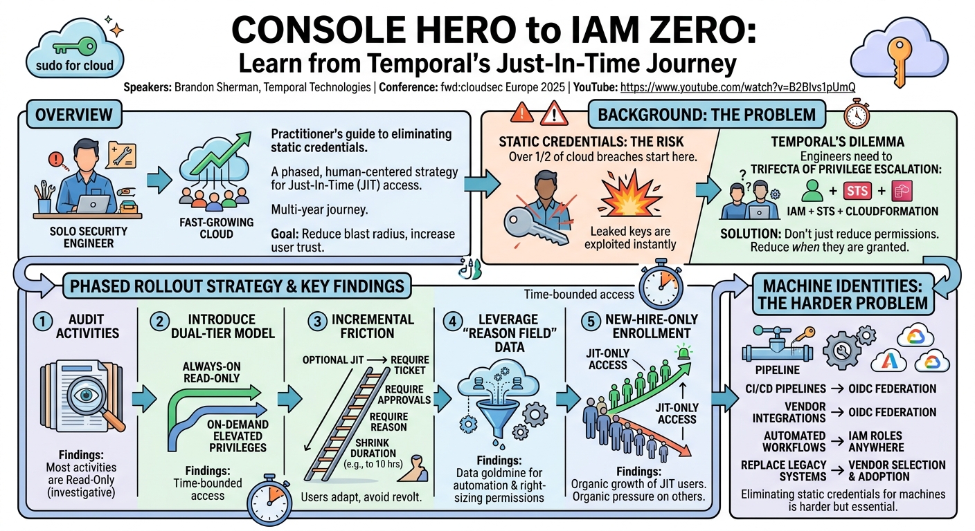 Visual summary for Console Hero to IAM Zero: Learn from Temporal's Just-In-Time Journey by Brandon Sherman 👾